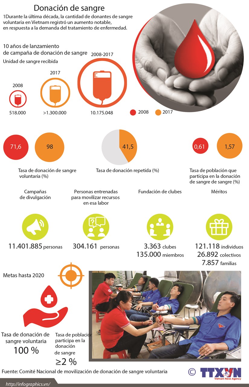 Numero de donantes de sangre en Vietnam aumento en la ultima decada hinh anh 1