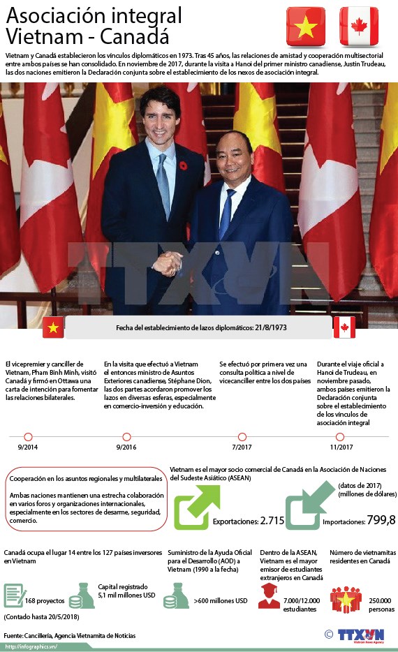 [Infografia] Asociacion integral Vietnam - Canada hinh anh 1