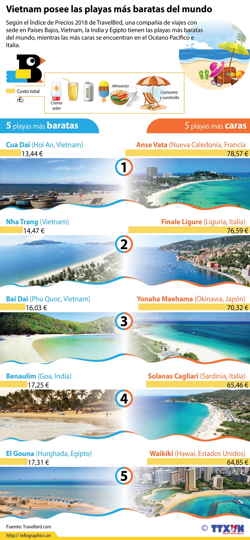 [Info] Vietnam posee las playas mas baratas del mundo hinh anh 1