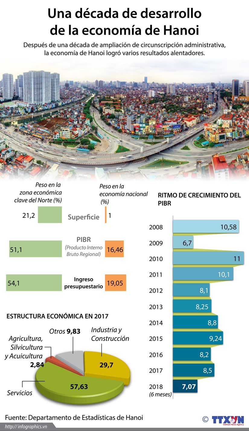 [Infografia] Una decada de desarrollo de la economia de Hanoi hinh anh 1