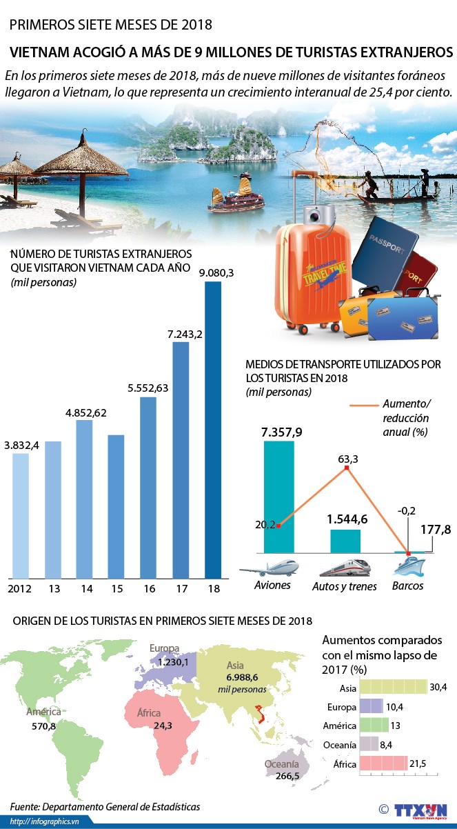 [Infografia] Vietnam acogio a mas de 9 millones de turistas extranjeros en 2018 hinh anh 1