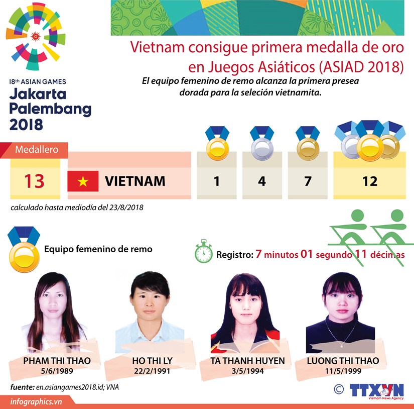 [Info] Vietnam consigue primera medalla de oro en los Juegos Asiaticos hinh anh 1