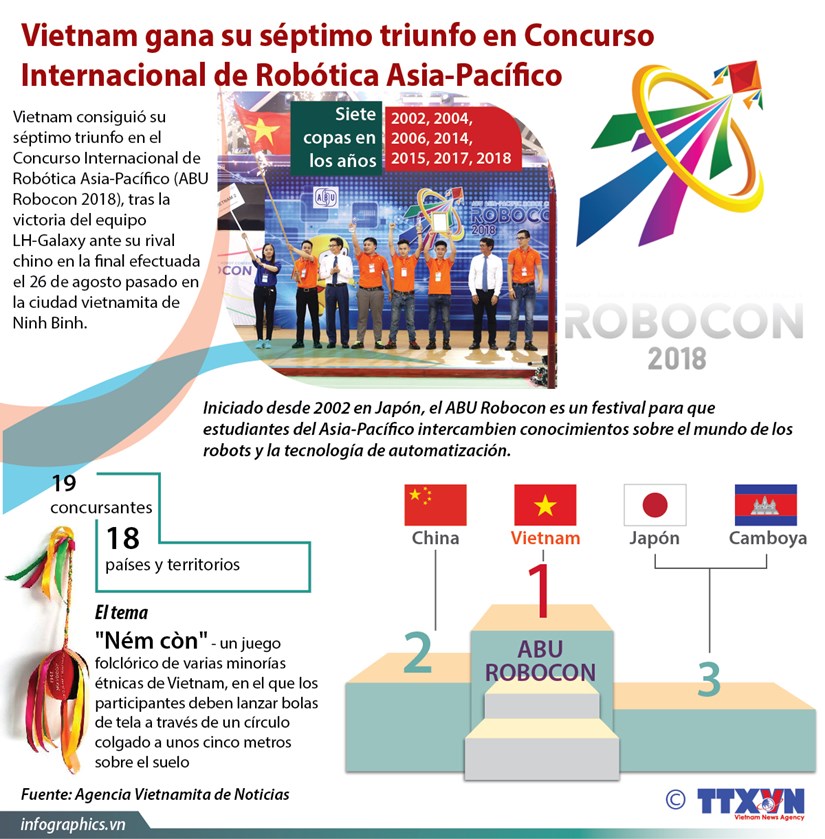 [Infografia] Vietnam gana su septimo triunfo en Concurso Internacional de Robotica Asia-Pacifico hinh anh 1