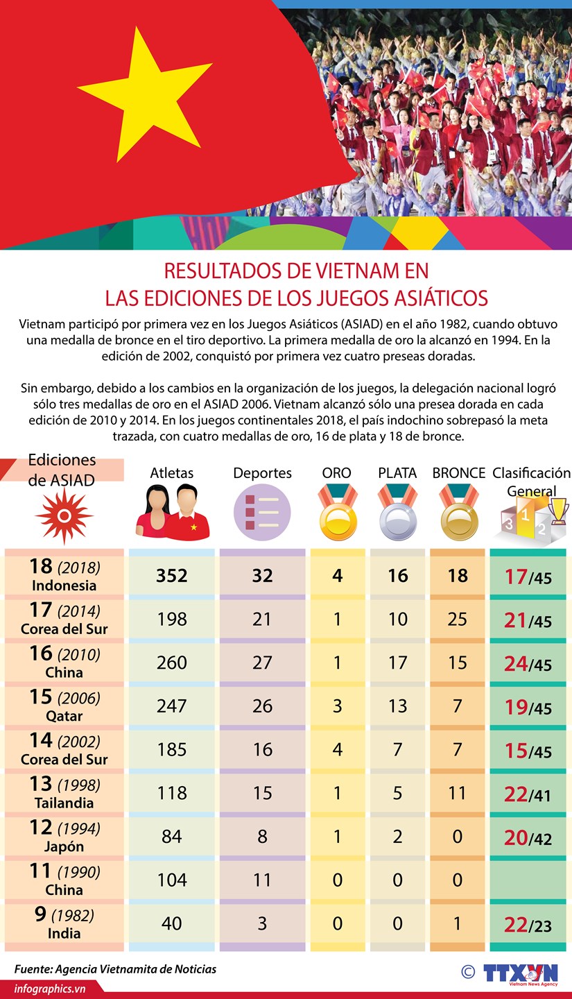 [Infografia] Resultados de Vietnam en las ediciones de los juegos asiaticos hinh anh 1