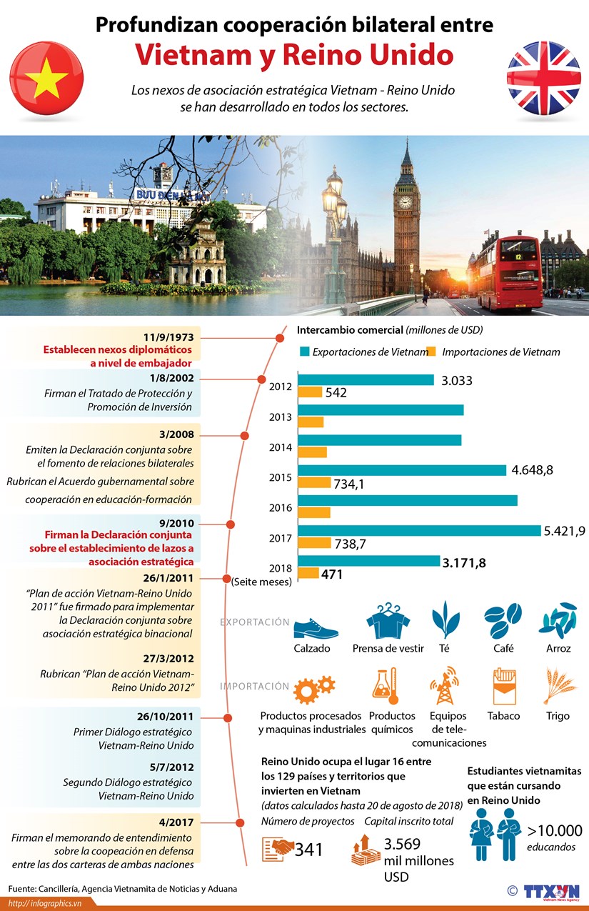 [Infografia] Profundizan cooperacion bilateral entre Vietnam y Reino Unido hinh anh 1
