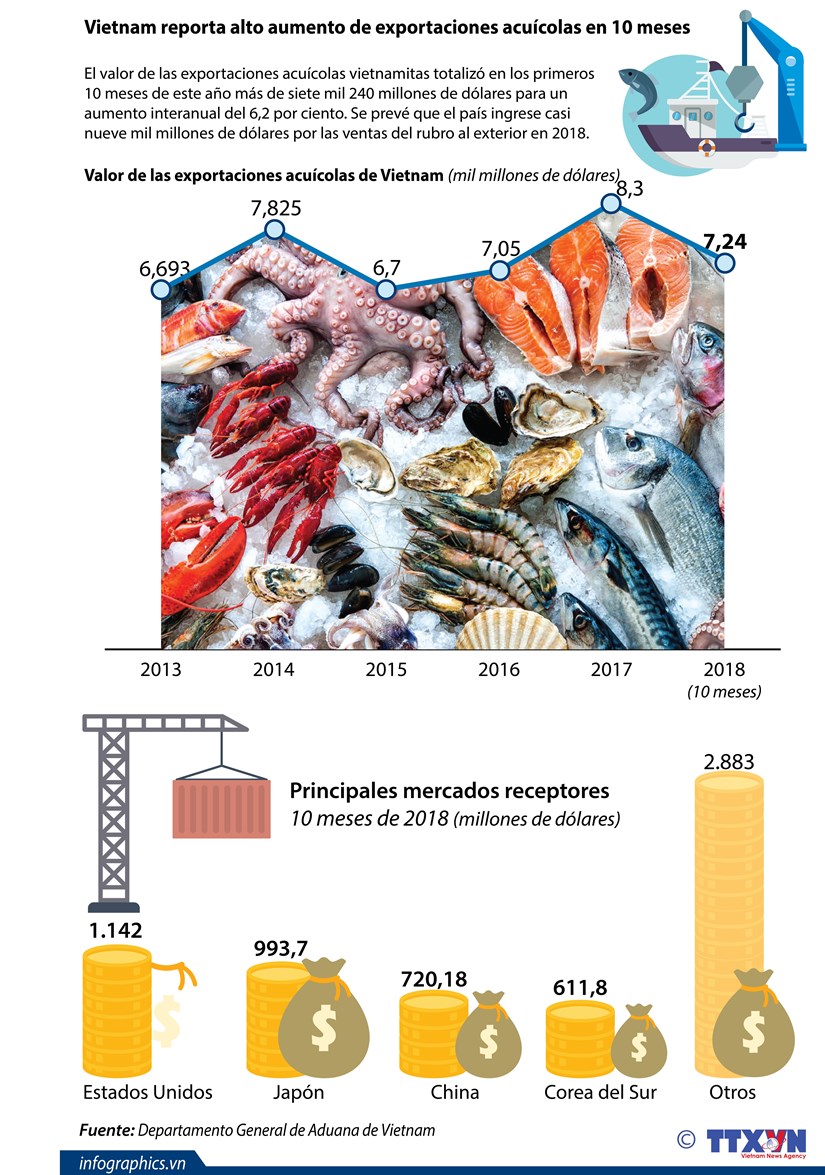 [Infografia] Vietnam reporta alto aumento de exportaciones acuicolas en primeros 10 meses hinh anh 1