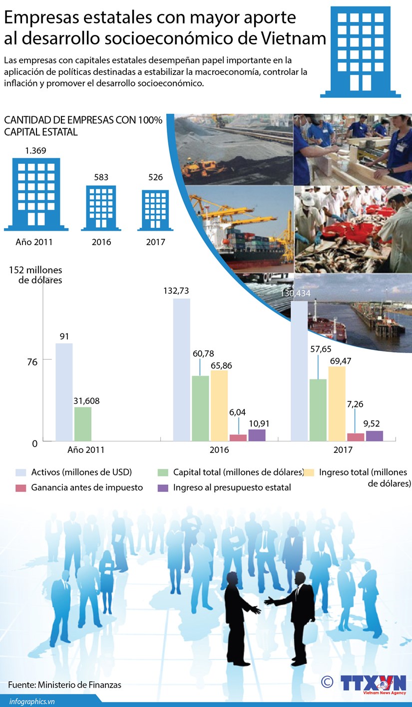 [Infografia] Empresas estatales con mayor aporte al desarrollo socioeconomico de Vietnam hinh anh 1