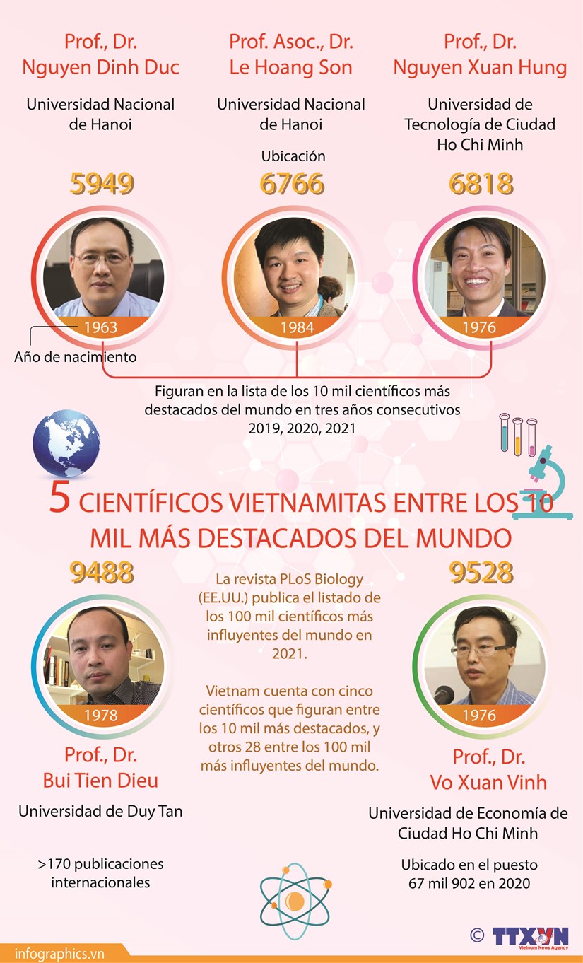 Cinco cientificos vietnamitas entre los 10 mil mas destacados del mundo hinh anh 1