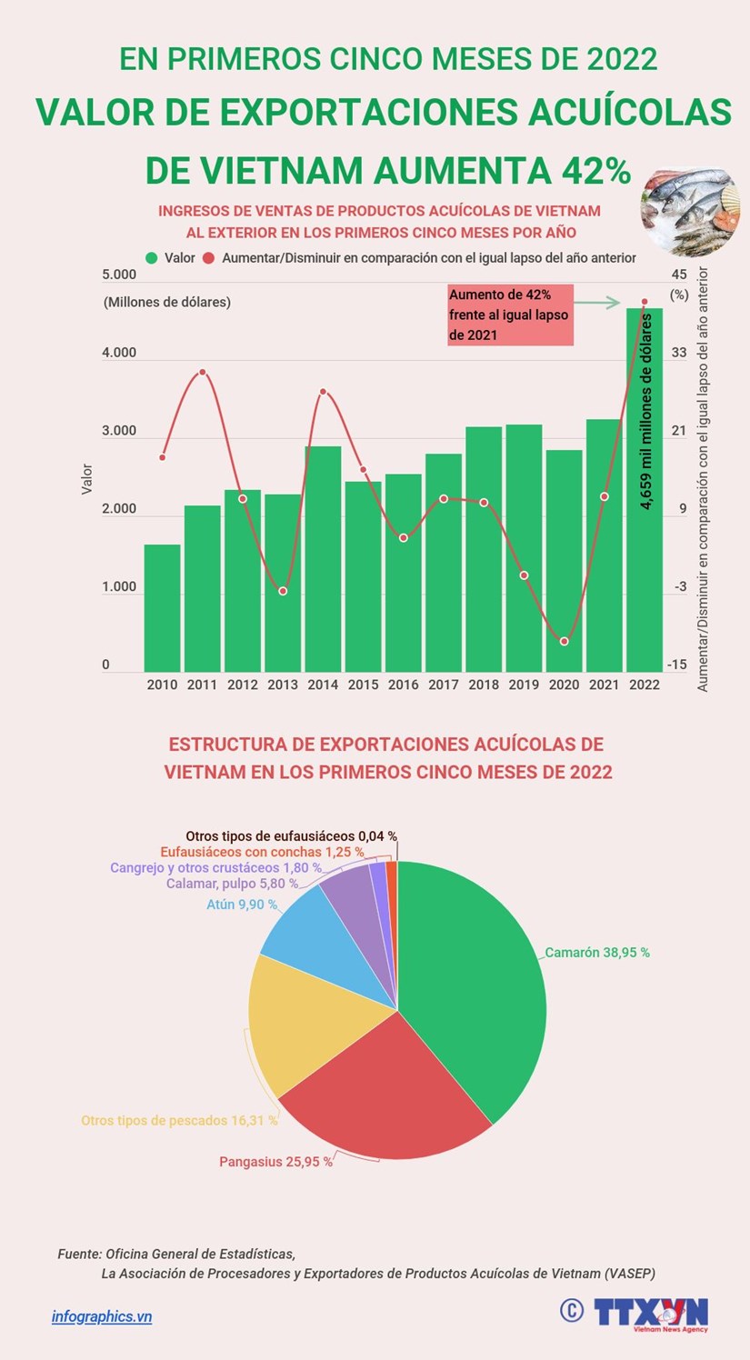 Crecen exportaciones acuicolas de Vietnam en primeros cinco meses de 2022 hinh anh 1