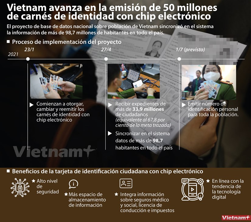 Vietnam avanza en la emision de 50 millones de carnes de identidad con chip electronico hinh anh 1