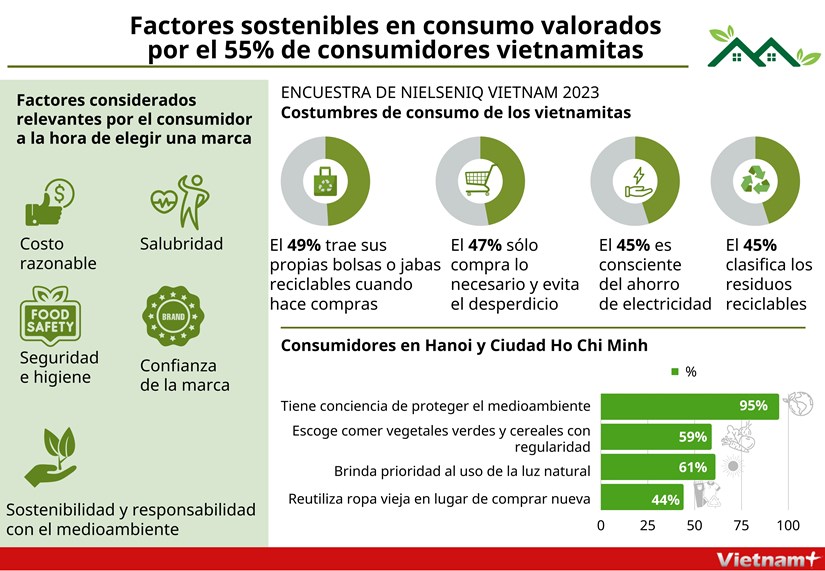 Factores sostenibles en consumo valorados por el 55% de consumidores vietnamitas hinh anh 1