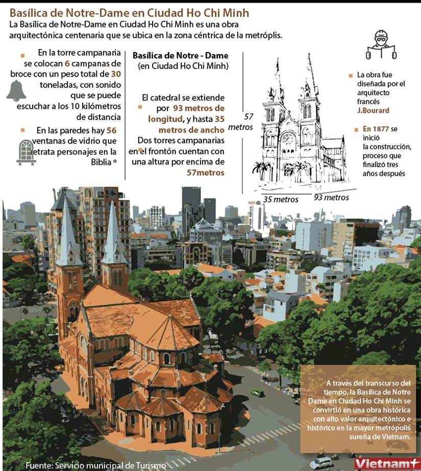Basilica de Notre-Dame en Ciudad Ho Chi Minh: obra arquitectonica de altor valor historico hinh anh 1