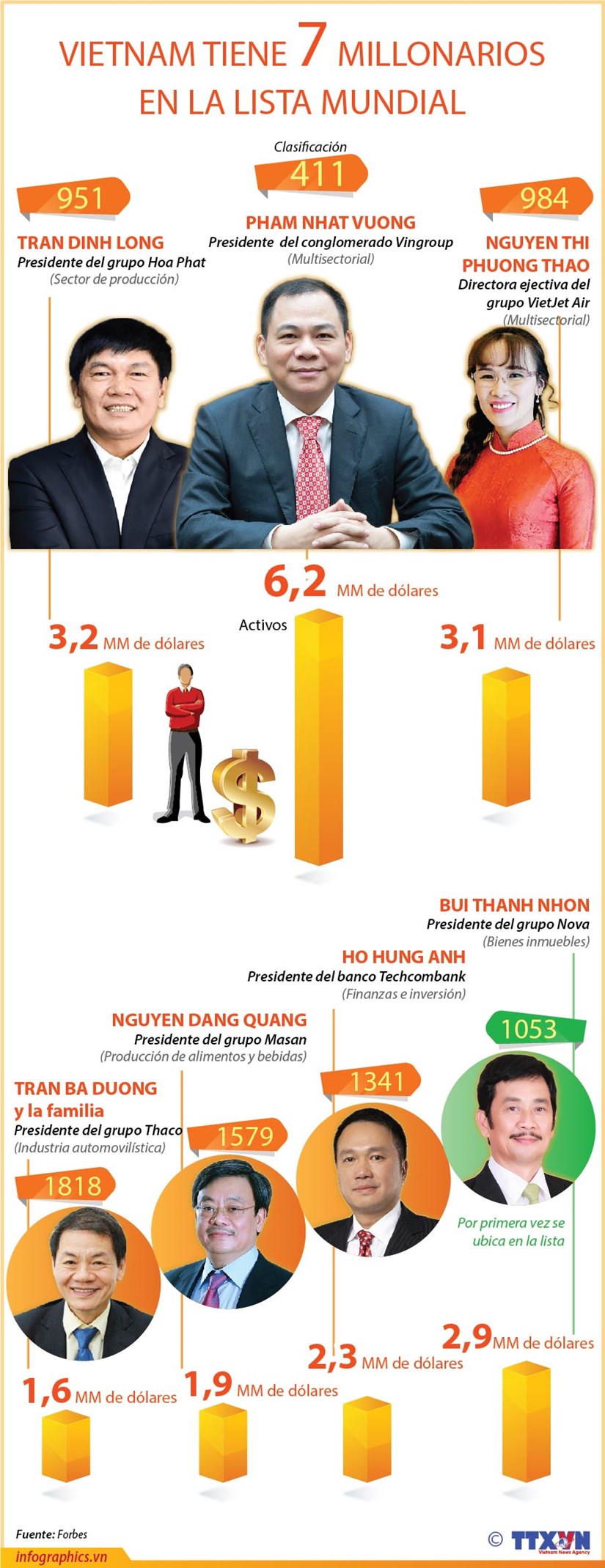 Vietnam tiene siete millonarios en la lista mundial hinh anh 1