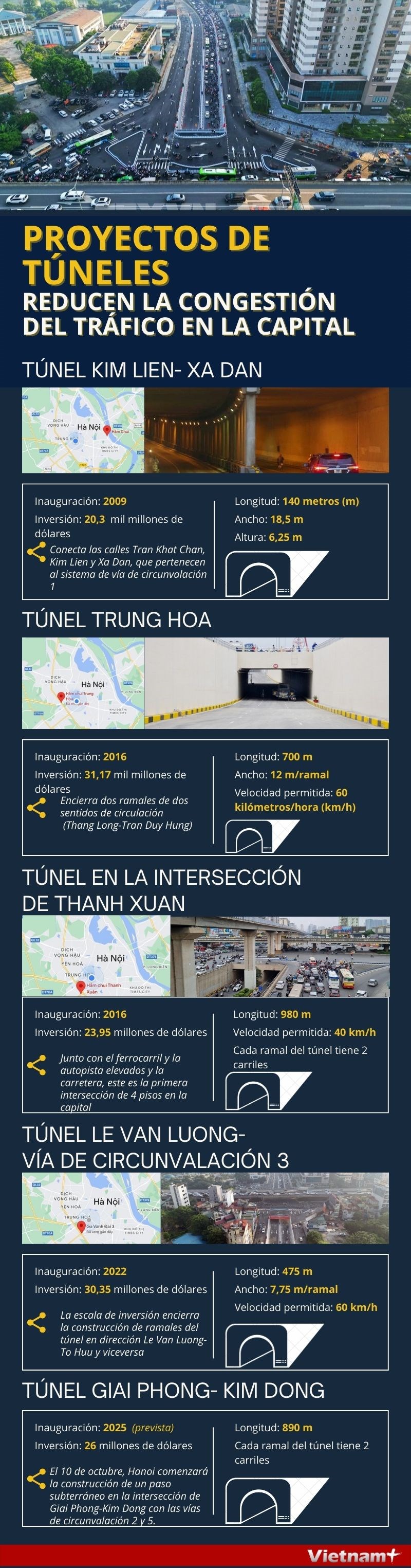 Proyectos de tuneles reducen congestion del trafico en Hanoi hinh anh 1