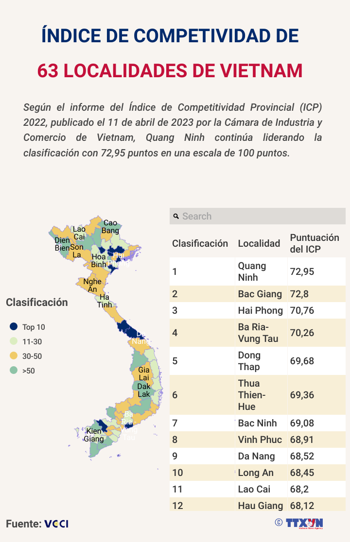 Indice de competitividad de 63 localidades de Vietnam hinh anh 1