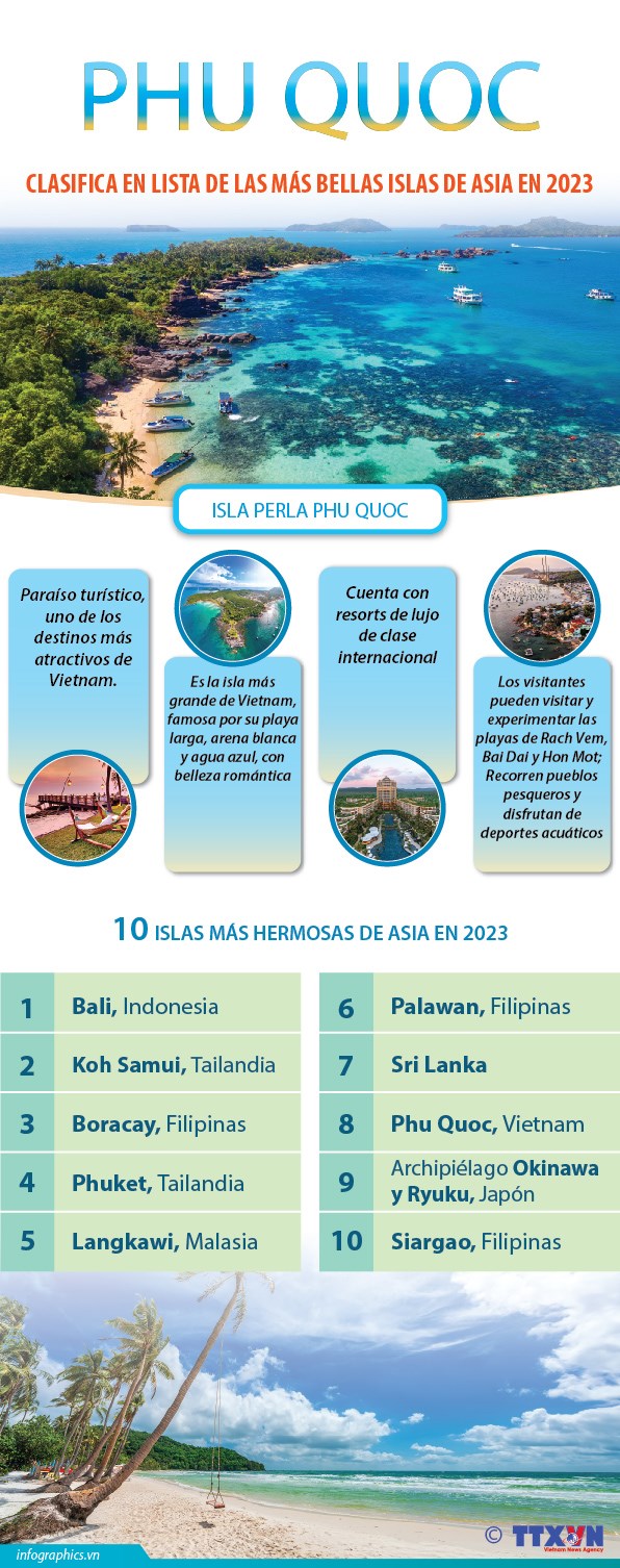 Phu Quoc clasifica en lista de las mas bellas islas de Asia en 2023 hinh anh 1