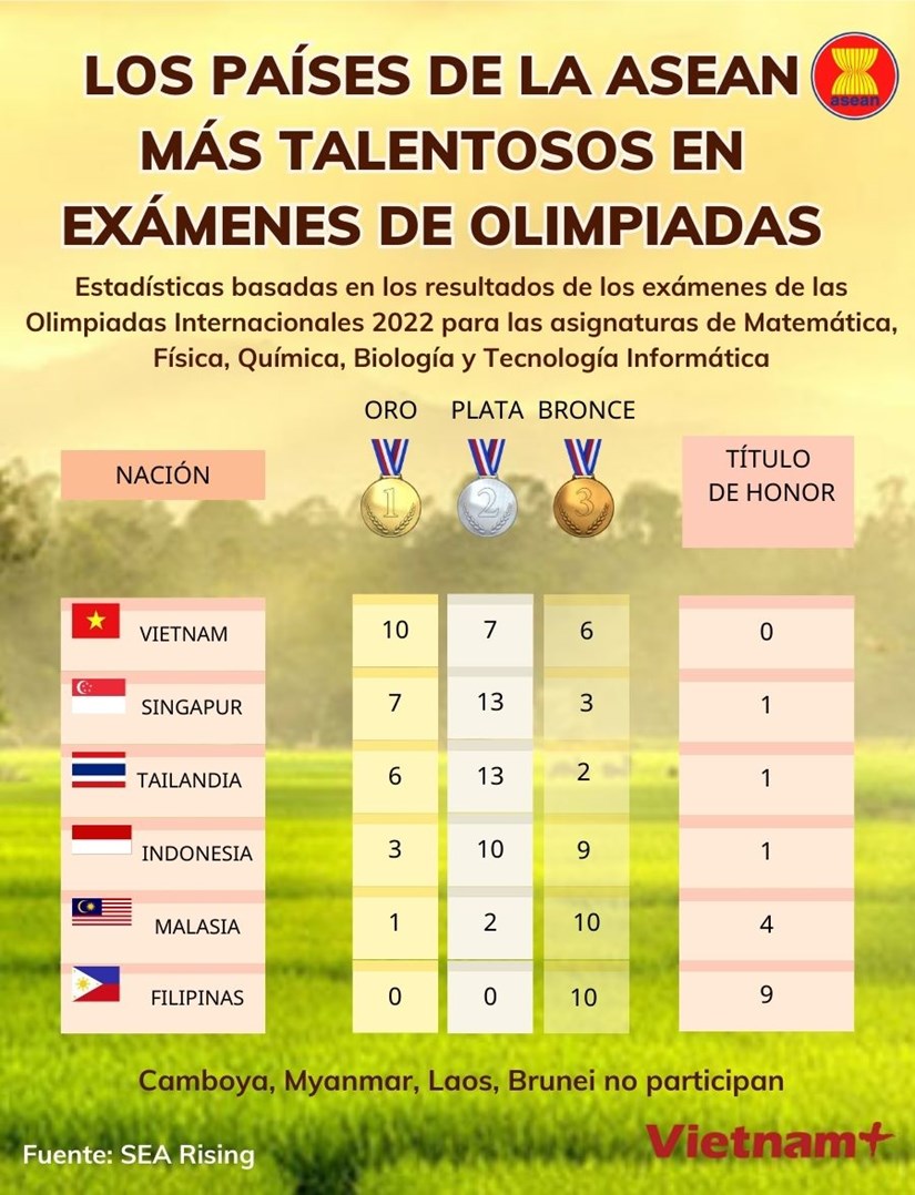 Los paises de la ASEAN mas talentosos en examenes de Olimpiadas hinh anh 1