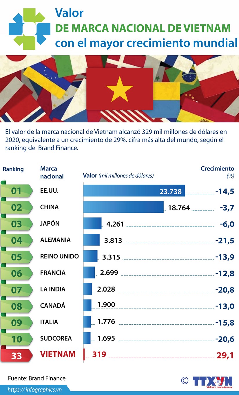Vietnam registra el mayor crecimiento del valor de la marca nacional en el mundo hinh anh 1