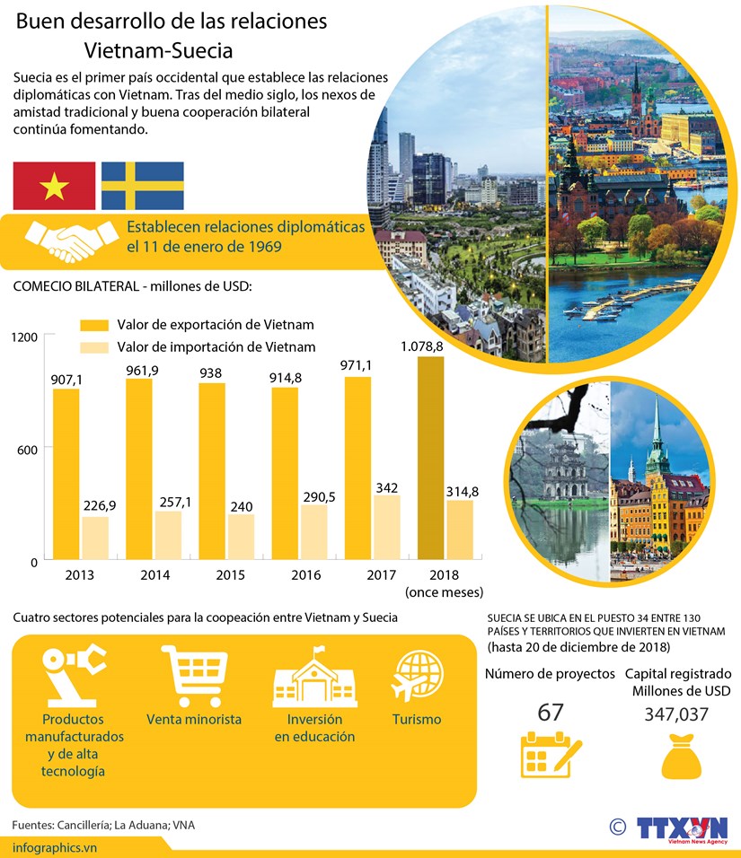 [Info] Vietnam y Suecia fomentan relaciones de amistad y cooperacion hinh anh 1