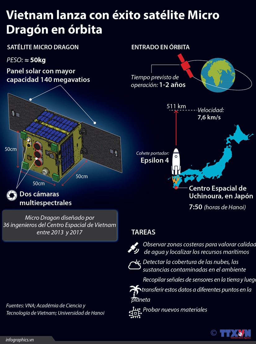 [Info] Vietnam lanza con exito satelite Micro Dragon en orbita hinh anh 1
