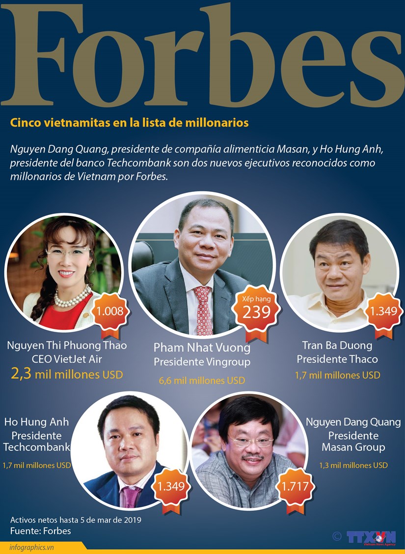 [Info] Se registra cinco vietnamitas en la lista de millonarios de Forbes este ano hinh anh 1