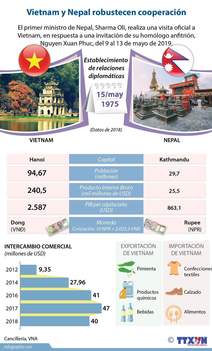 [Info] Vietnam y Nepal robustecen cooperacion hinh anh 1