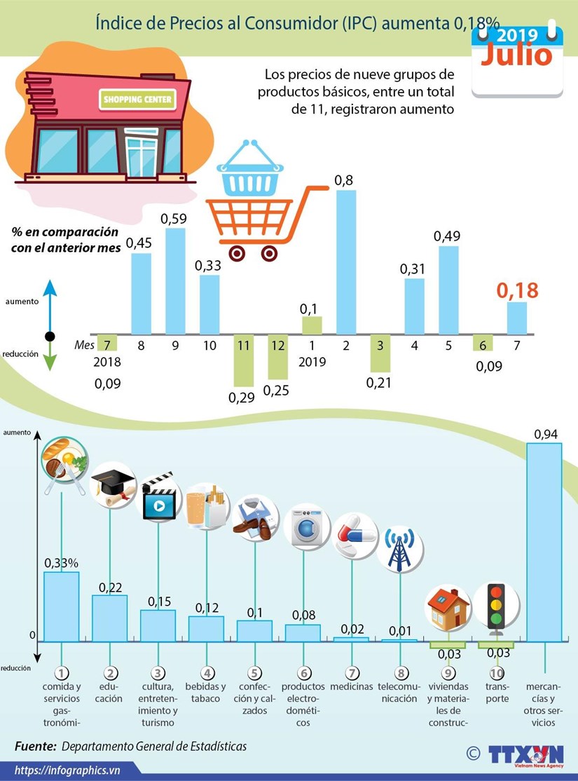 [Info] Aumenta indice de precios al consumidor de Vietnam en julio hinh anh 1