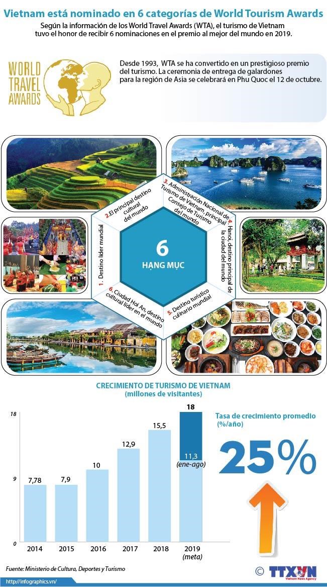 [Info] Vietnam esta nominado en 6 categorias de World Tourism Awards hinh anh 1