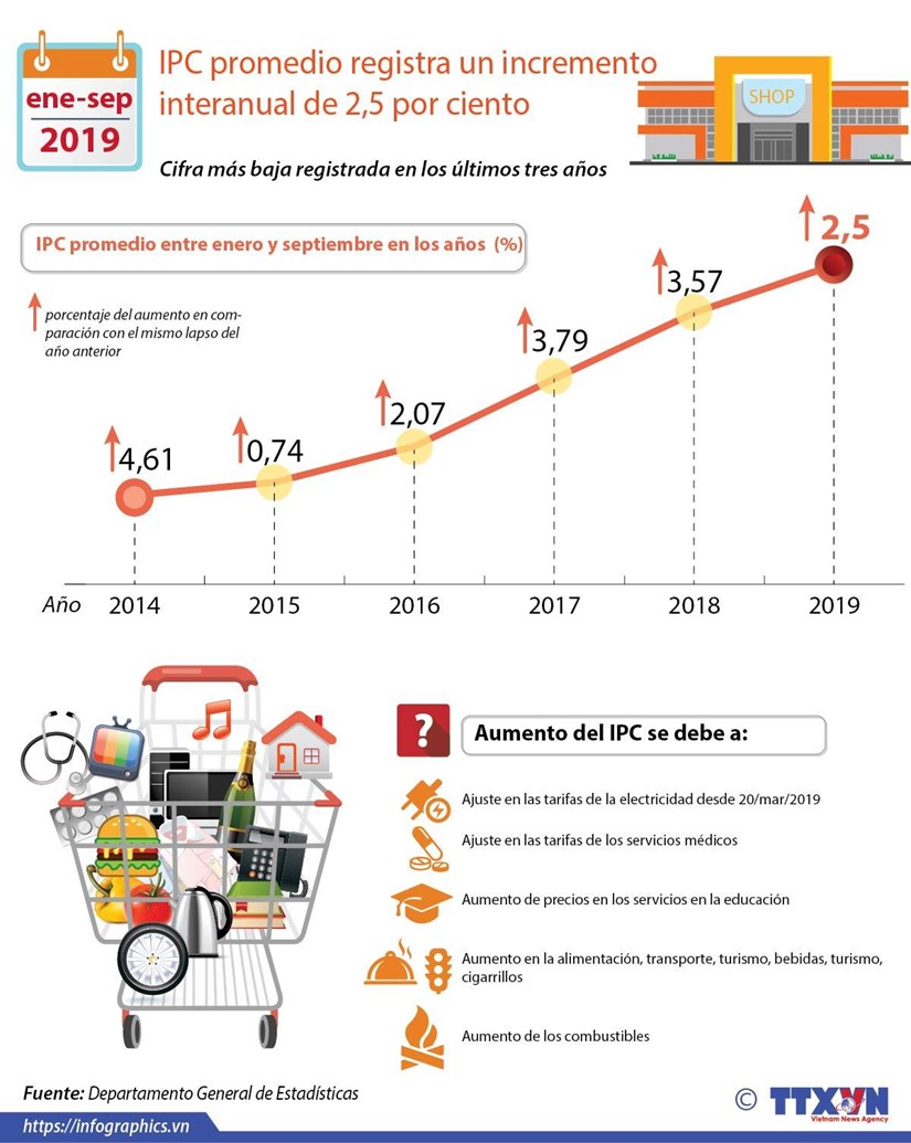 [Info] Crecio el Indice de Precios al Consumidor de Vietnam en septiembre hinh anh 1