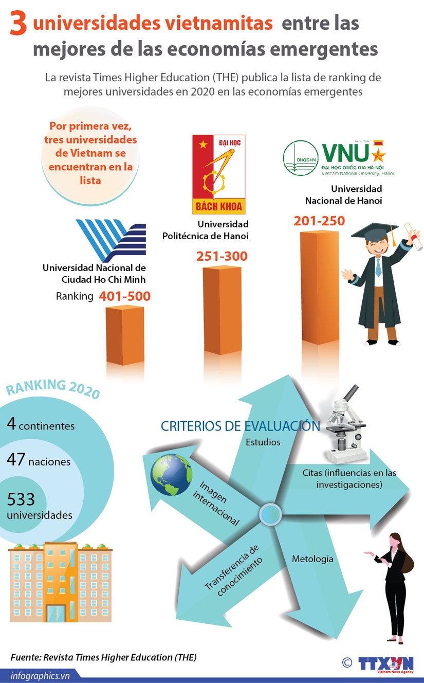 [Info] Tres universidades vietnamitas entre las mejores de las economias emergentes hinh anh 1
