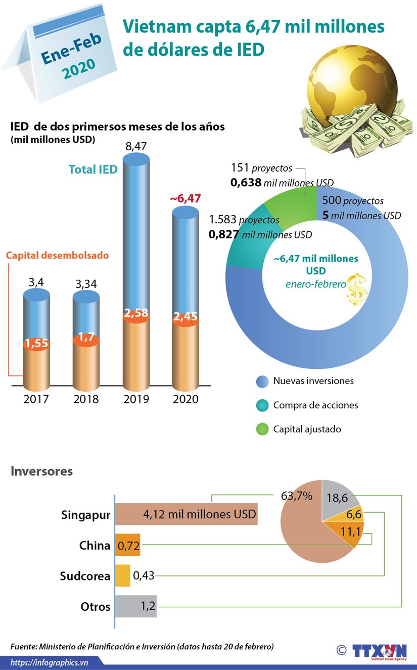 [Info] Vietnam capta 6,47 mil millones de dolares de IED hinh anh 1