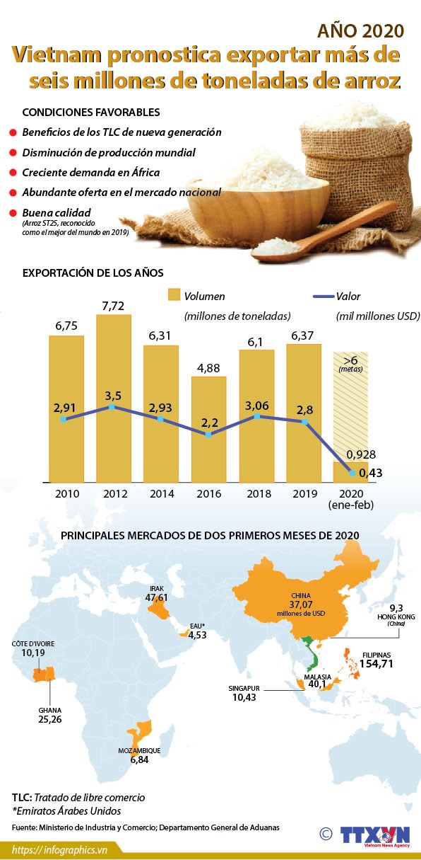 [Info] Vietnam exportaria unos seis millones de toneladas de arroz hinh anh 1