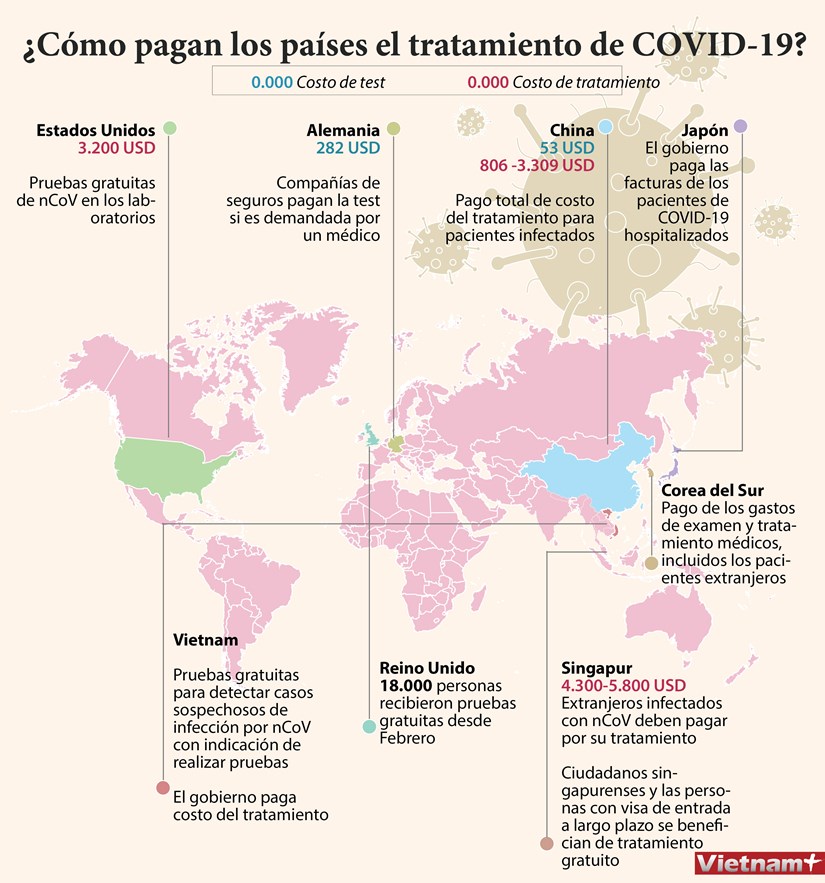 [Info] ¿Como pagan los paises el tratamiento de COVID-19? hinh anh 1
