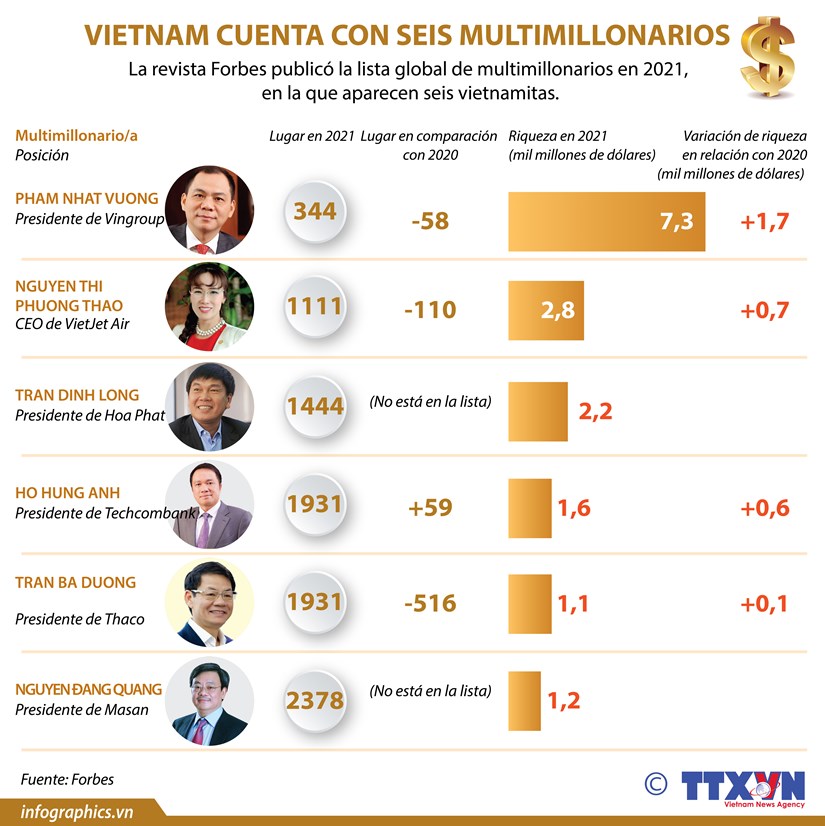 Vietnam cuenta con seis multimillonarios hinh anh 1