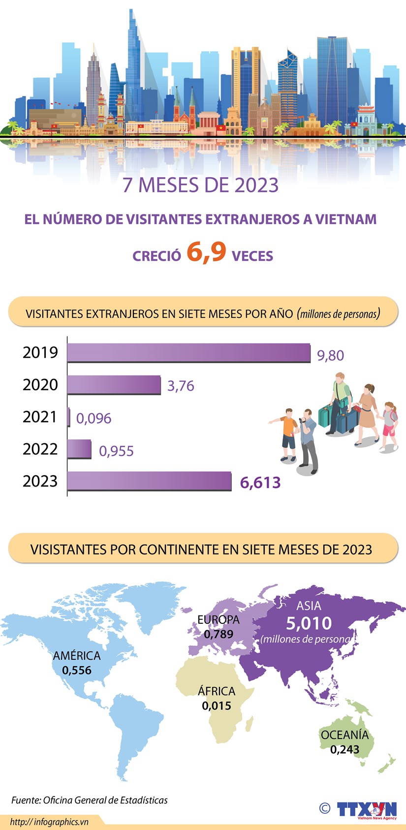 Aumenta numero de visitantes foraneos a Vietnam hinh anh 1