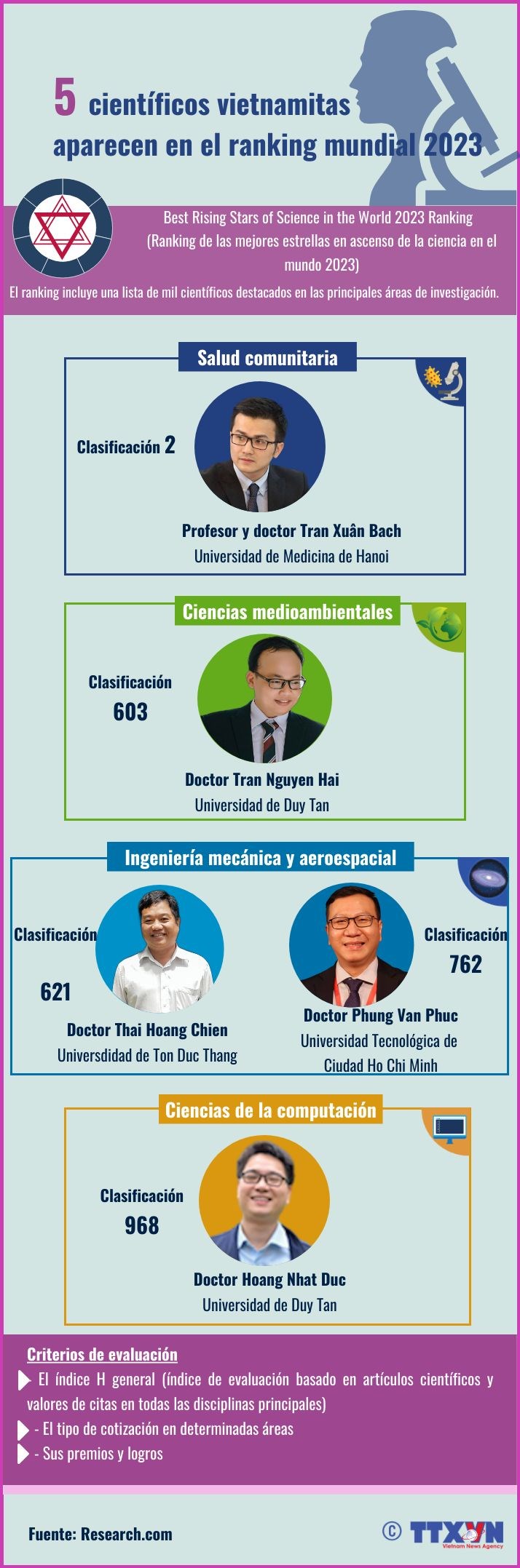 5 cientificos vietnamitas aparecen en el ranking mundial 2023 hinh anh 1