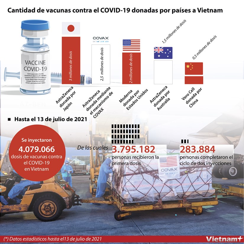 Cantidad de vacunas contra el COVID-19 donadas por paises a Vietnam hinh anh 1