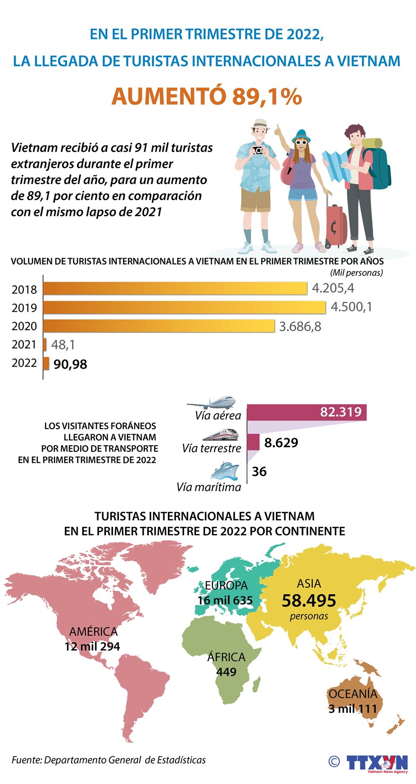 Aumentan casi 90 por ciento de turistas extranjeros en Vietnam hinh anh 1