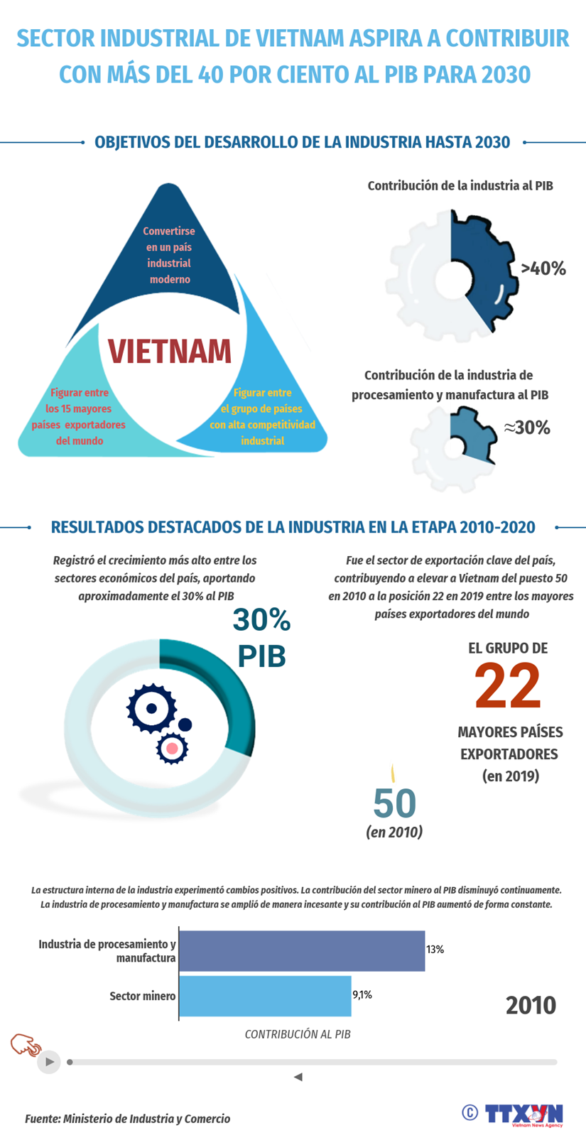Sector industrial de Vietnam aspira a contribuir con mas del 40 por ciento al PIB para 2030 hinh anh 1