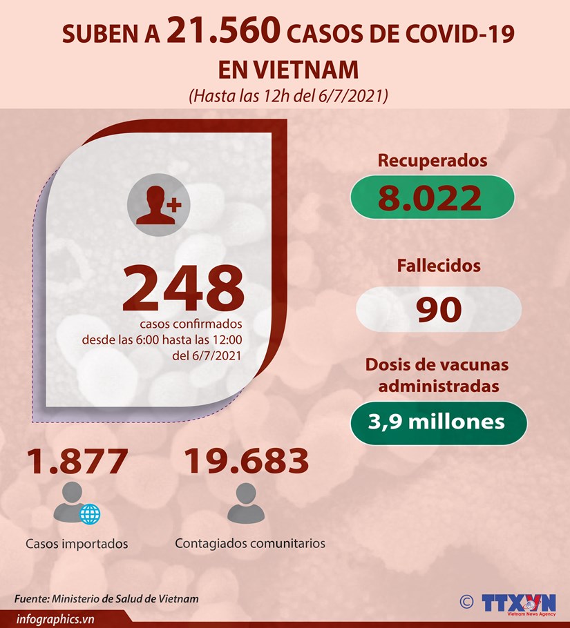 Evolucion de COVID-19 en Vietnam, hasta mediodia hinh anh 1