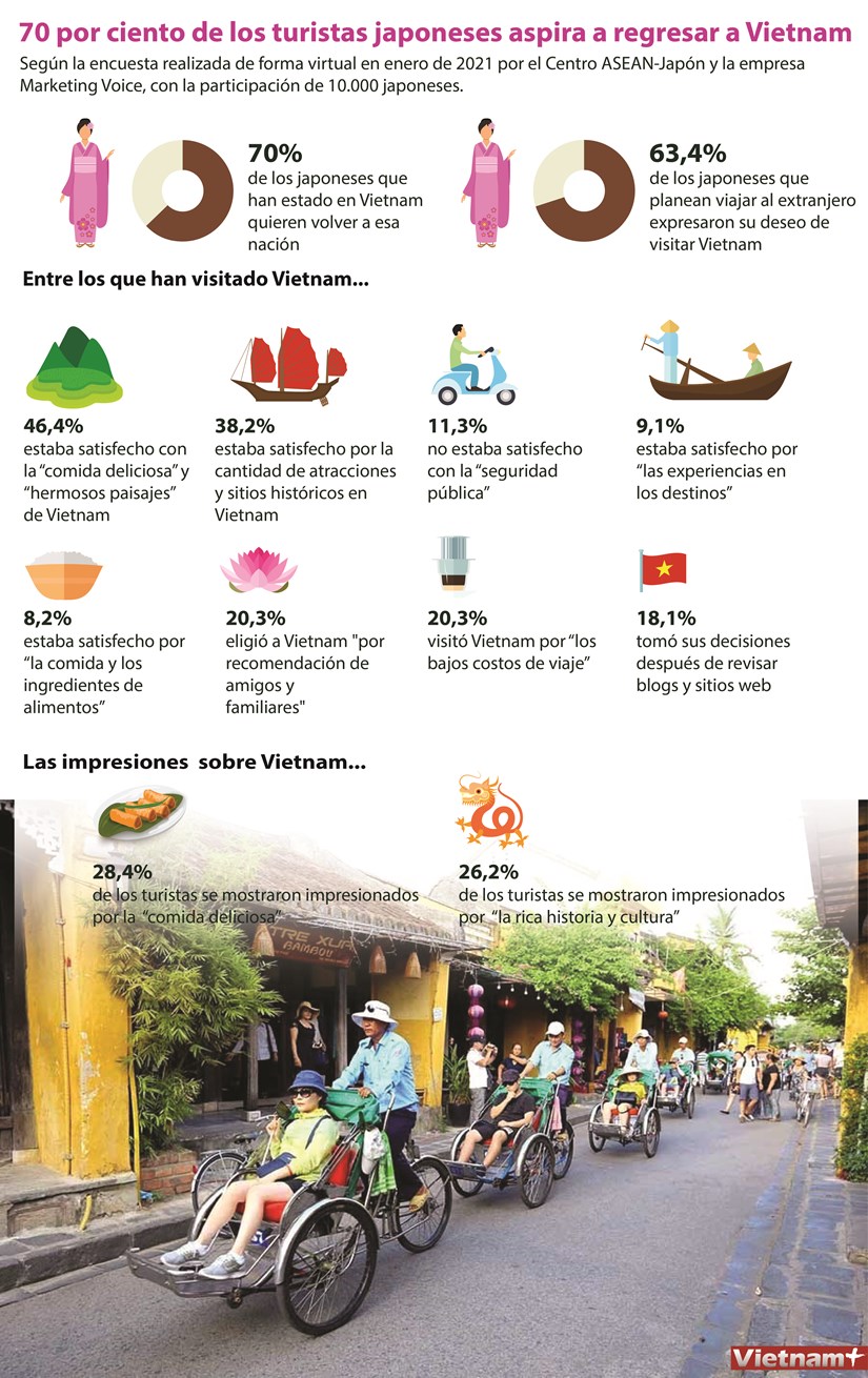 70 por ciento de los turistas japoneses aspira a regresar a Vietnam hinh anh 1