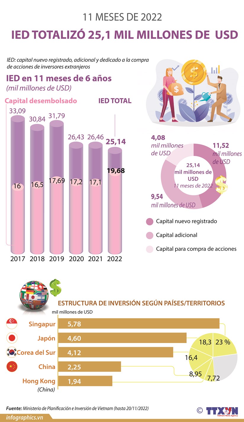 IED de Vietnam totaliza 25,1 mil millones de dolares en los primeros 11 meses de 2022 hinh anh 1