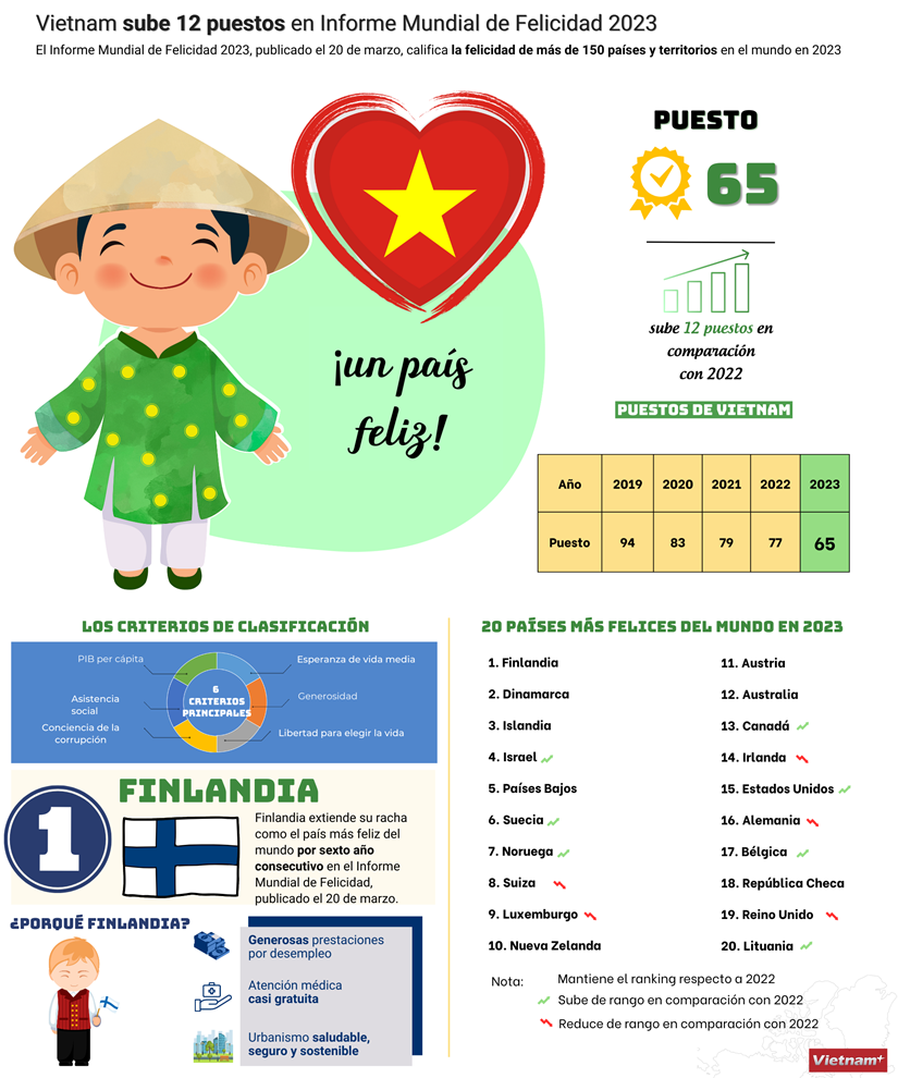 Vietnam sube 12 puestos en Informe Mundial de Felicidad 2023 hinh anh 1