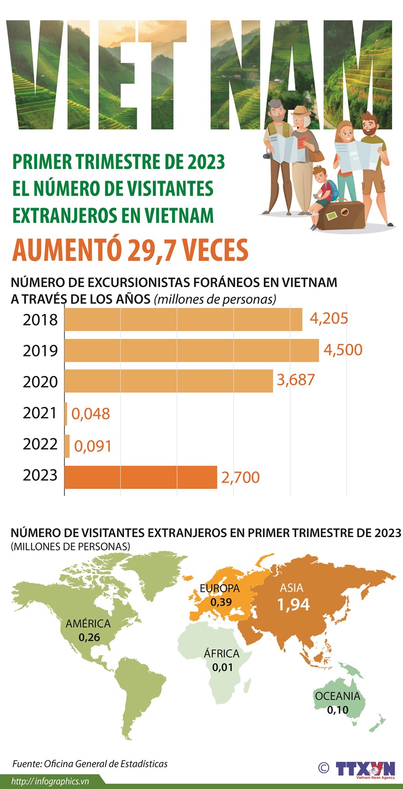 Numero de visitantes extranjeros en vietnam aumento 29,7 veces hinh anh 1