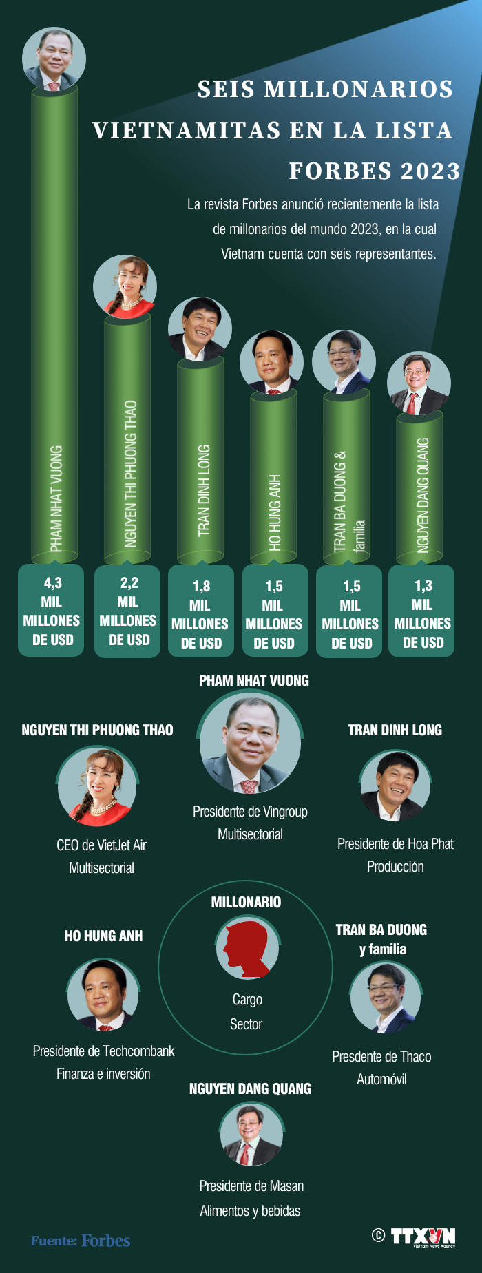 Seis millonarios vietnamitas en la lista Forbes 2023 hinh anh 1