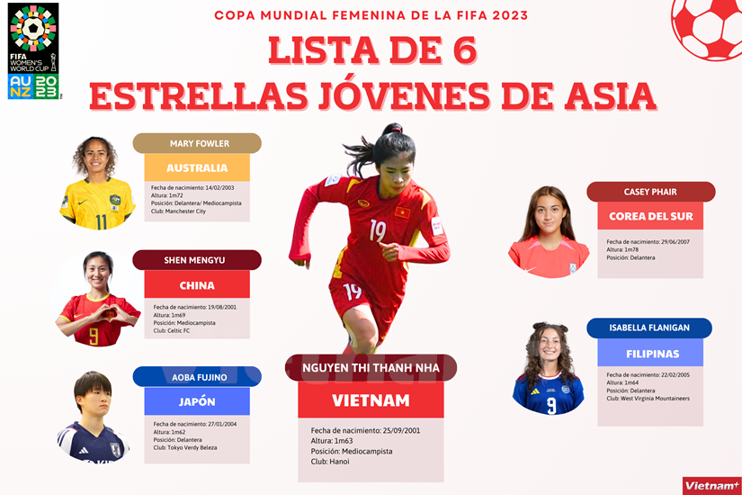 Lista de 6 estrellas jovenes de Asia en la Copa Mundial femenina 2023 hinh anh 1