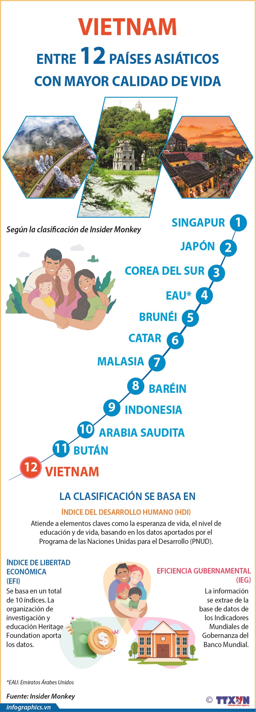 Vietnã entre os 12 países asiáticos com a mais alta qualidade de vida hinh anh 1