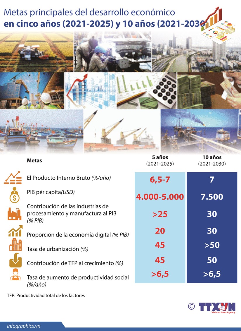 Metas principales del desarrollo economico de Vietnam en cinco anos proximos hinh anh 1