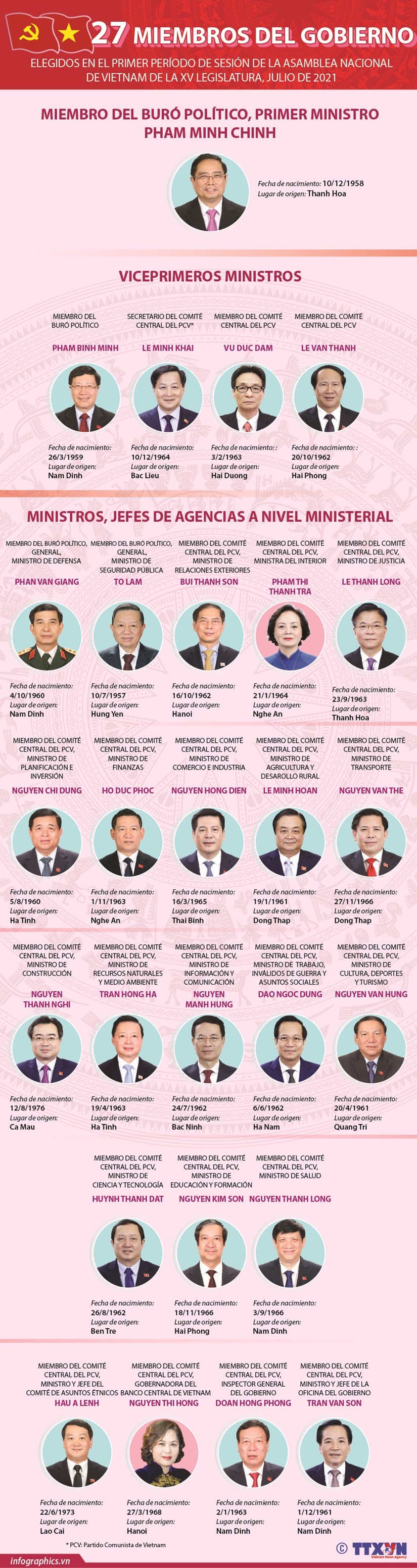 Lista de 27 miembros del Gobierno de Vietnam hinh anh 1