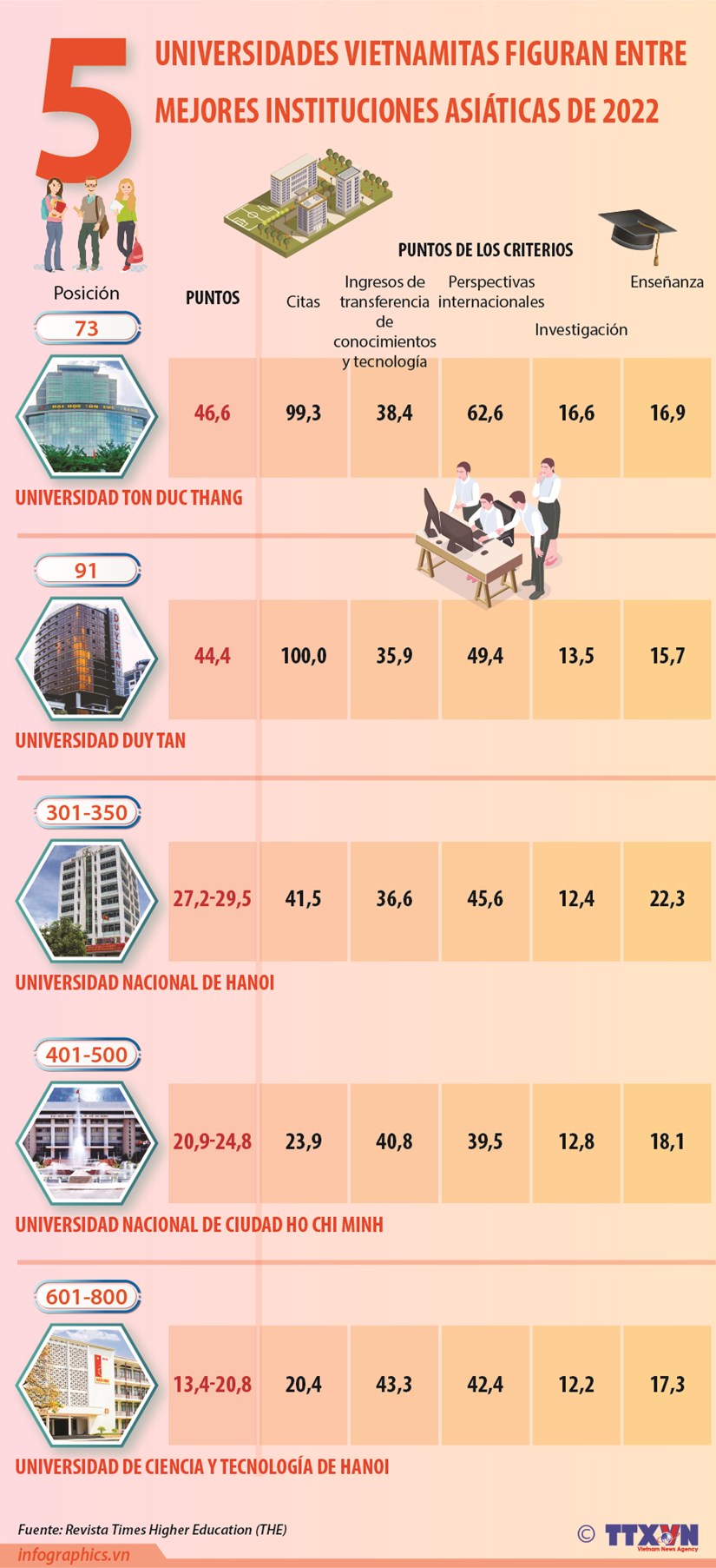 Cinco universidades vietnamitas figuran entre mejores instituciones asiaticas de 2022 hinh anh 1